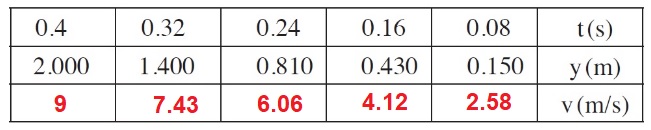 begin mathsize 20px style bold V bold left parenthesis bold 0 bold. bold 08 bold right parenthesis bold equals top enclose bold V subscript bold left parenthesis bold 0 bold minus bold 0 bold. bold 016 bold right parenthesis end subscript bold equals bold space fraction numerator bold כולל bold increment bold y subscript bold left parenthesis bold 0 bold minus bold 0 bold. bold 016 bold right parenthesis end subscript over denominator bold כולל bold increment bold t subscript bold left parenthesis bold 0 bold minus bold 0 bold. bold 016 bold right parenthesis end subscript end fraction bold equals fraction numerator bold 0 bold. bold 43 bold minus bold 0 bold. bold 016 over denominator bold 0 bold. bold 16 bold minus bold 0 end fraction bold equals fraction numerator bold 0 bold. bold 97 over denominator bold 0 bold. bold 16 end fraction bold equals bold 2 bold. bold 58 bold m over bold send style